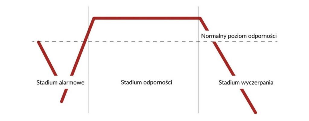 reakcja na stres model GAS